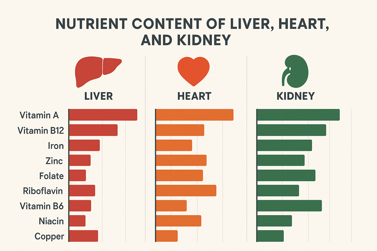 Organ Meat Nutrition ResearchBacked Nutrient Charts PrimalRx