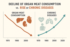Organ Meat Decline - Disease Increase?