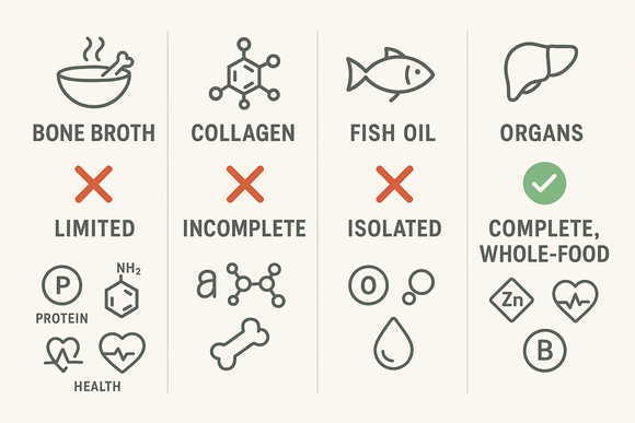 Organs vs bone broth, collagen, and fish oil — nutrient comparison for skin, joints, and brain