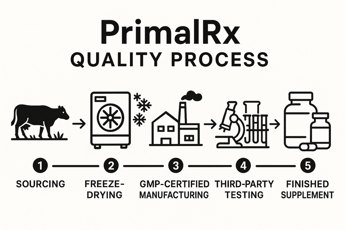 How PrimalRx Ensures Organ Supplement Quality & Safety