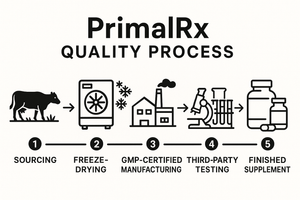 How We Source & Test: Inside PrimalRx Quality Standards