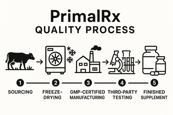 PrimalRx organ supplements — grass-fed, GMP certified, third-party tested for purity and safety