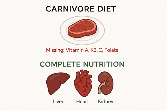 Nutrient Deficiencies in the Carnivore Diet (and How to Avoid Them)